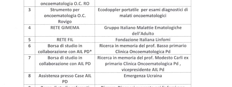 rendicontazione trimestrale attività AIL Rovigo